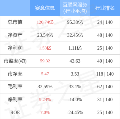 賽意信息周漲幅2.33%，主力資金凈流入1.46億元，互聯(lián)網(wǎng)軟硬件業(yè)務前景廣闊